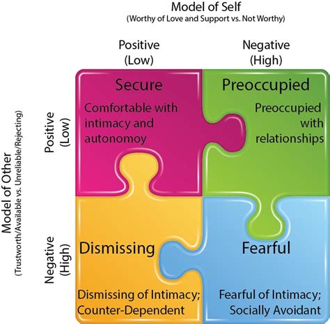 Life outcomes and relationship dispositions: The unique role of 